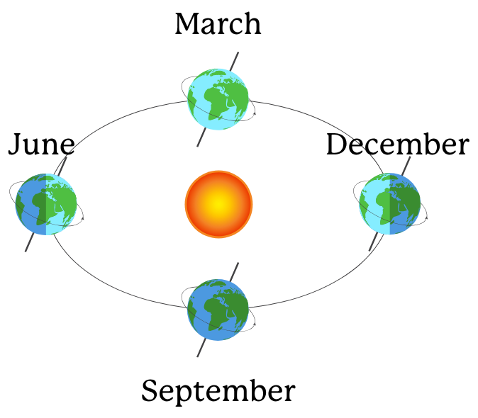 Graphic showing earth at different points around the sun. The amount of sunlight on parts of the Earth varies throughout the year creating the seasons.